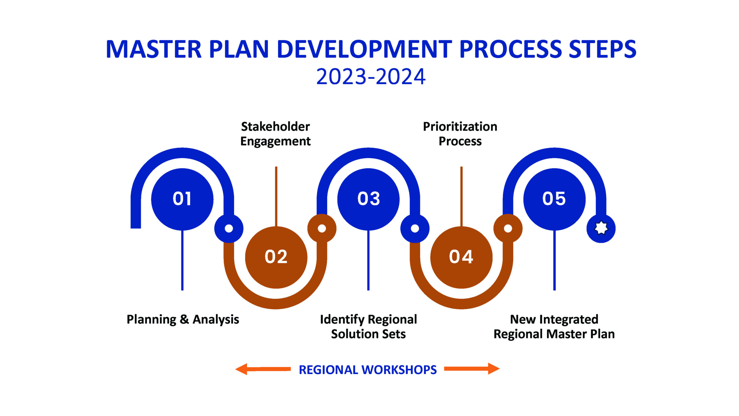 Master Plan Development Process Steps